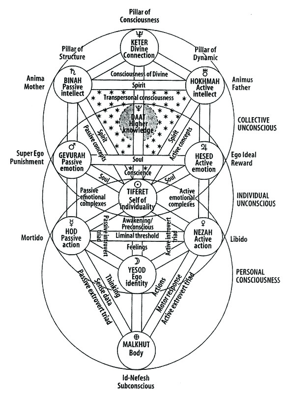 Tree Of Life Relationships Inventory Integral Psychology